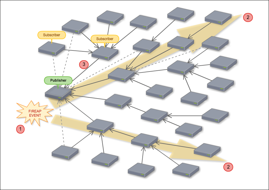 Fireap Task Propagation Illustration