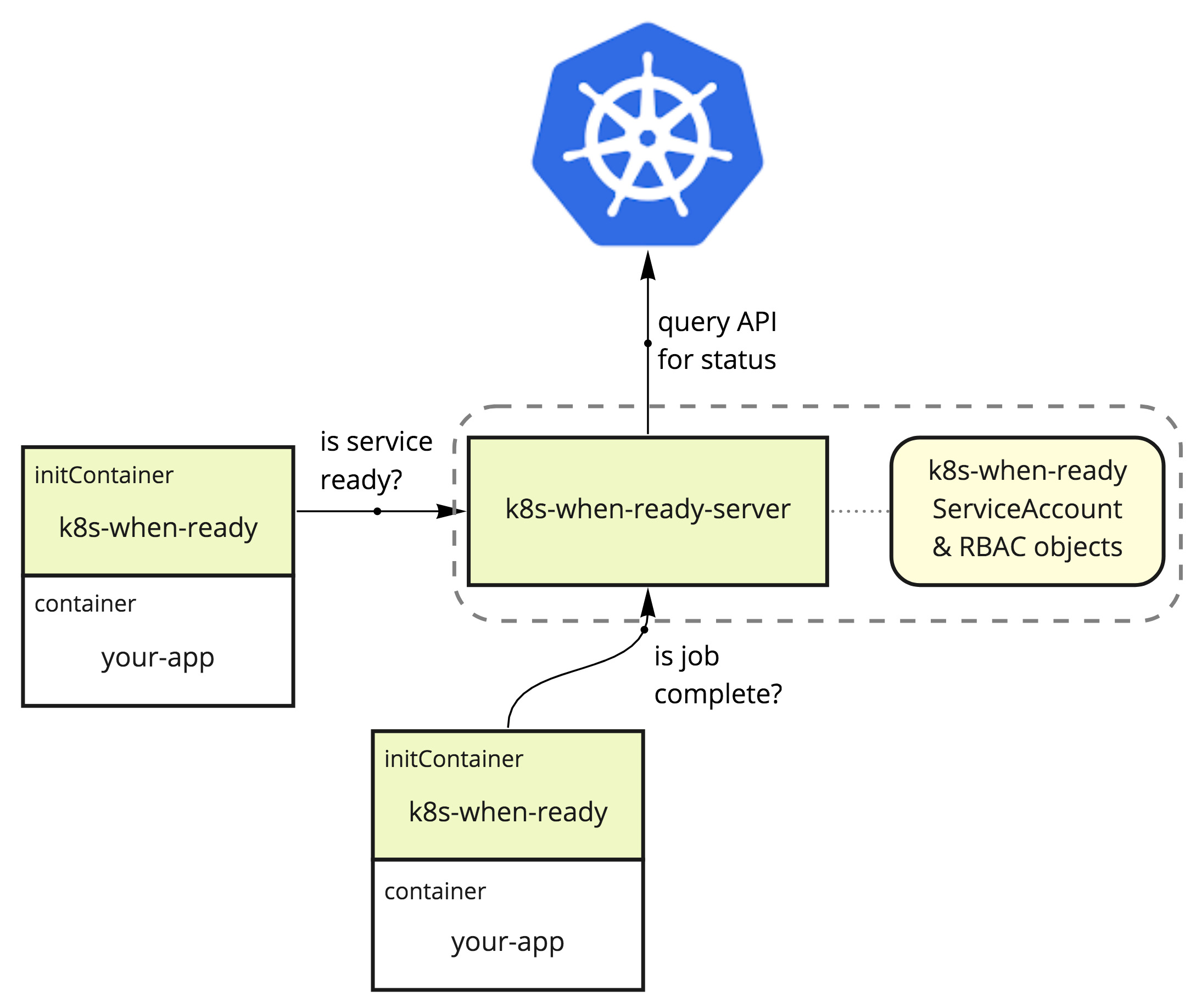 k8s-when-ready topology