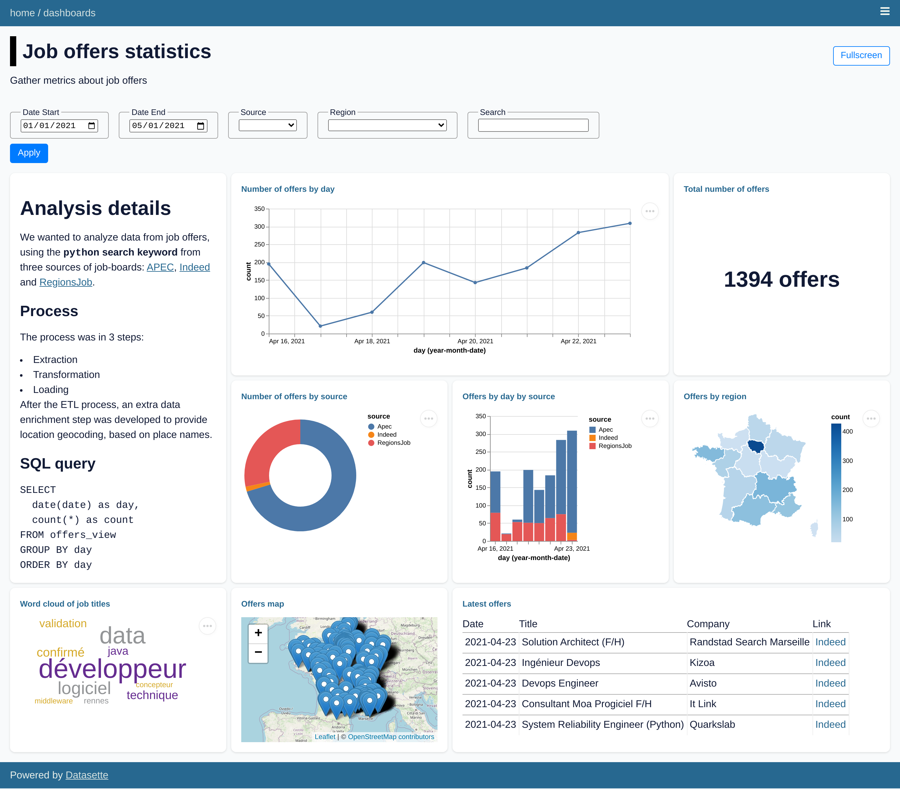 Datasette Dashboards Demo