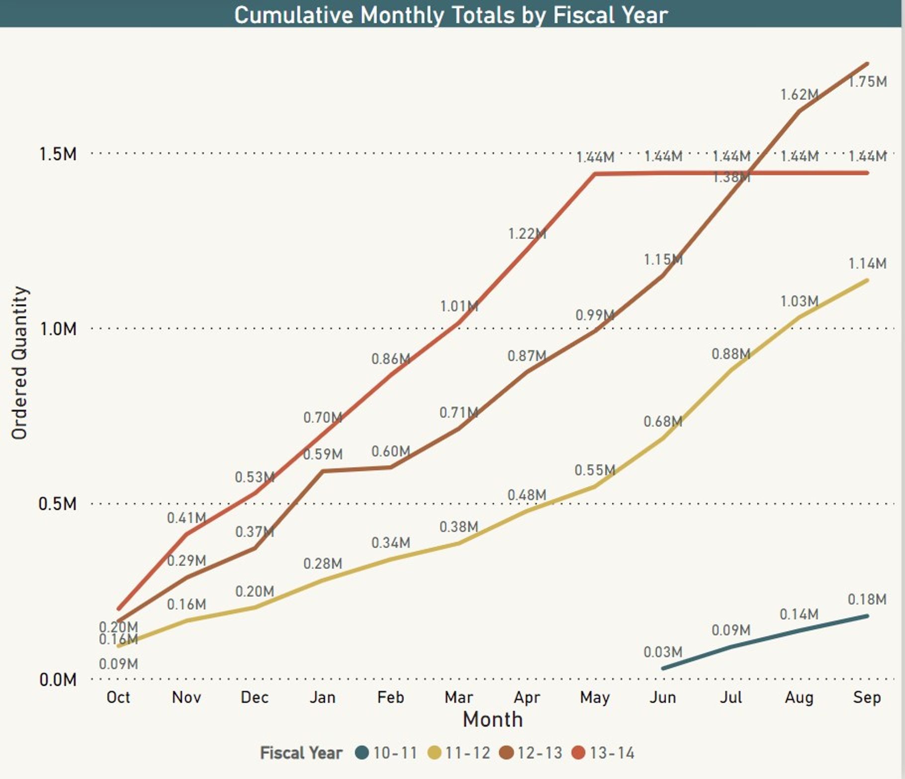 Cumulative Multiline chart