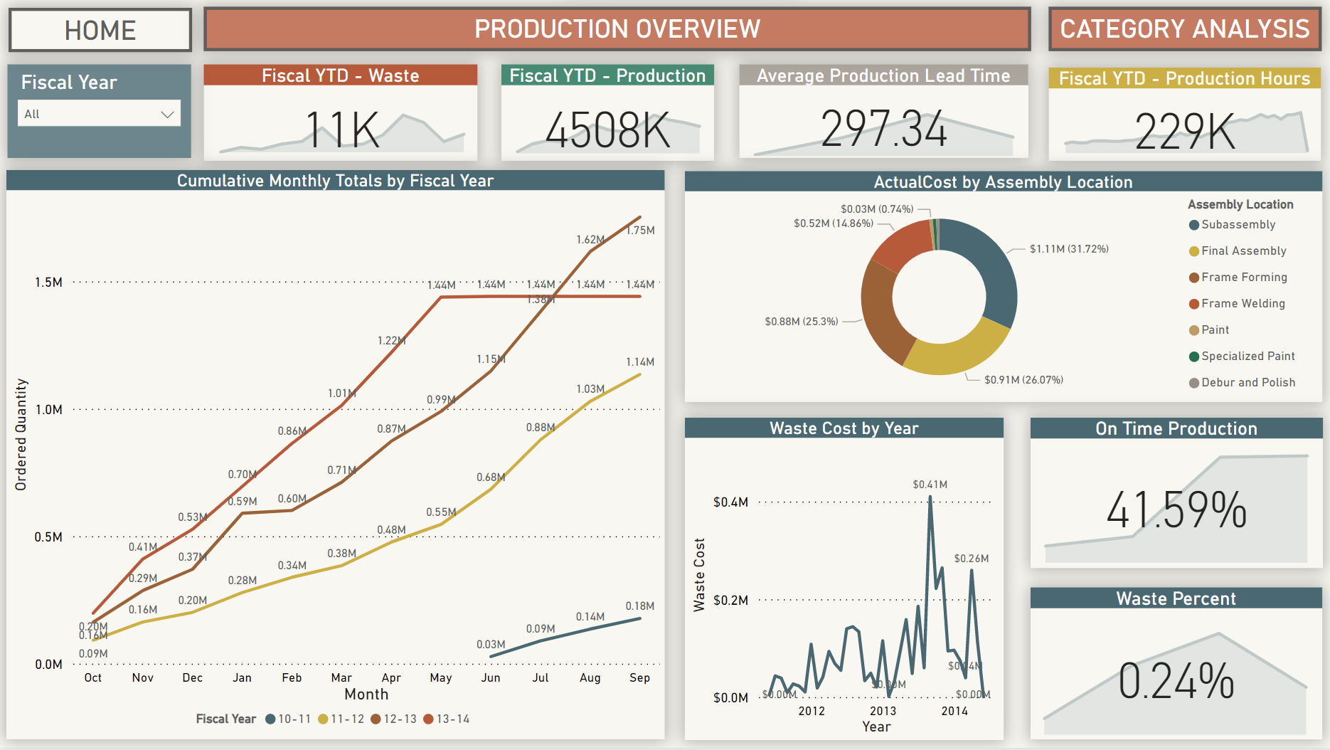 Production Overview Page