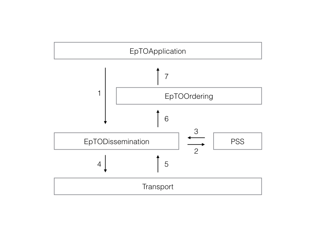 EpTO Flow Schema