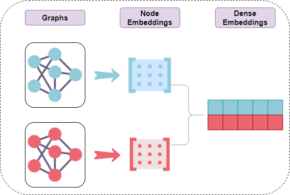 https://raw.githubusercontent.com/rodrigo-arenas/Graph-Embeddings/main/docs/images/graph_embeddings.png?raw=true