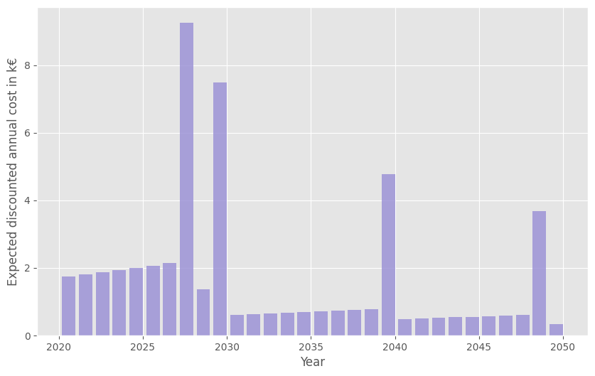 https://raw.githubusercontent.com/rte-france/relife/main/docs/_images/annual-costs.png