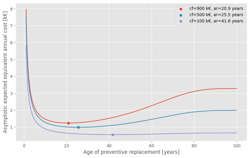 https://raw.githubusercontent.com/rte-france/relife/main/docs/_images/optimal-ages.png