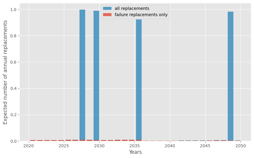 https://raw.githubusercontent.com/rte-france/relife/main/docs/_images/replacements.png