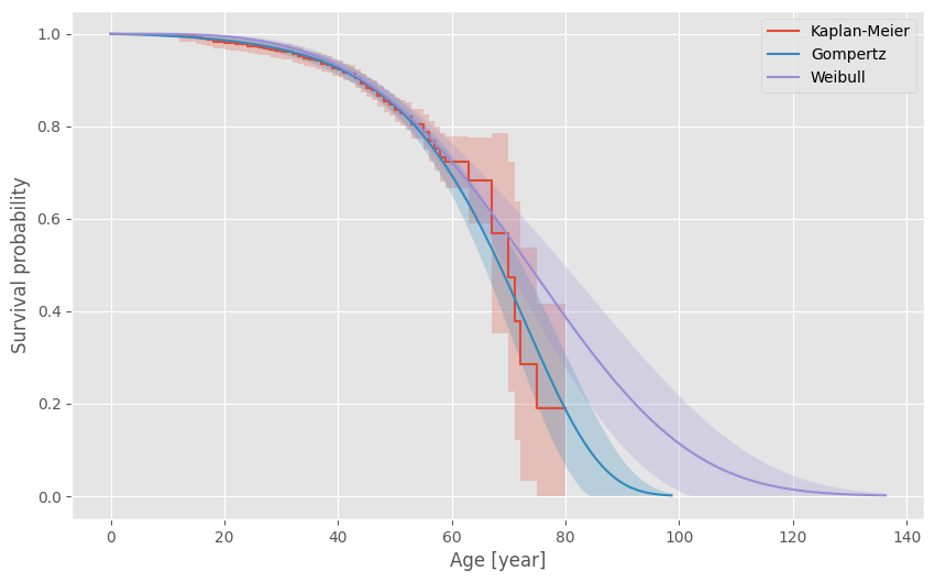 https://raw.githubusercontent.com/rte-france/relife/main/docs/_images/survival-analysis.png