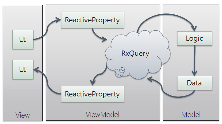 ReactiveProperty overview