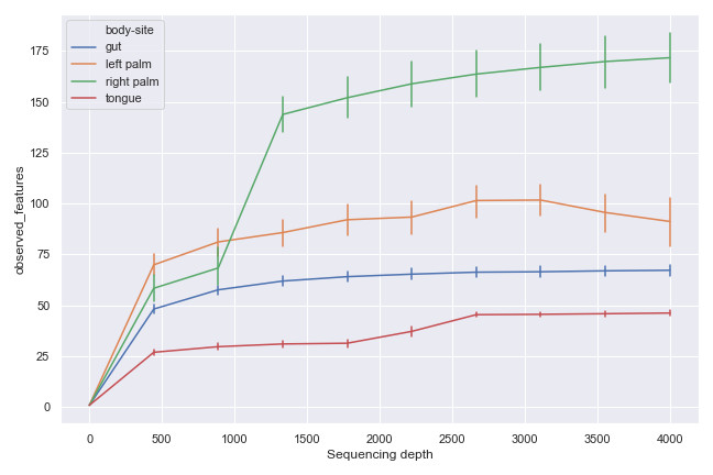 https://raw.githubusercontent.com/sbslee/dokdo/master/docs/images/alpha_rarefaction_plot-3.png