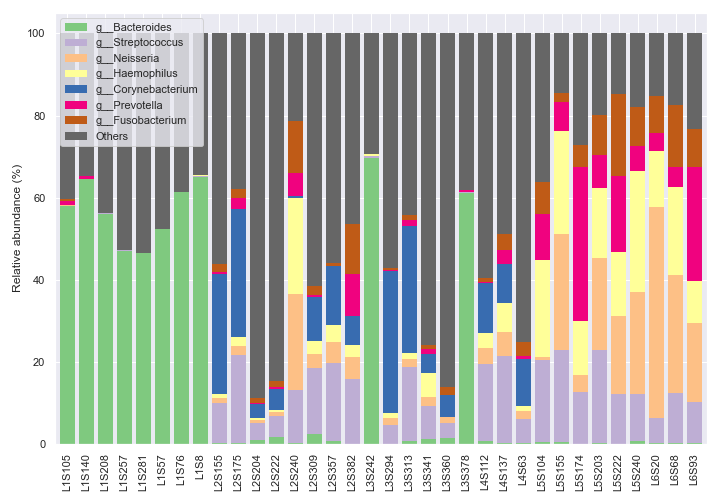 https://raw.githubusercontent.com/sbslee/dokdo/master/docs/images/taxa_abundance_bar_plot-3.png