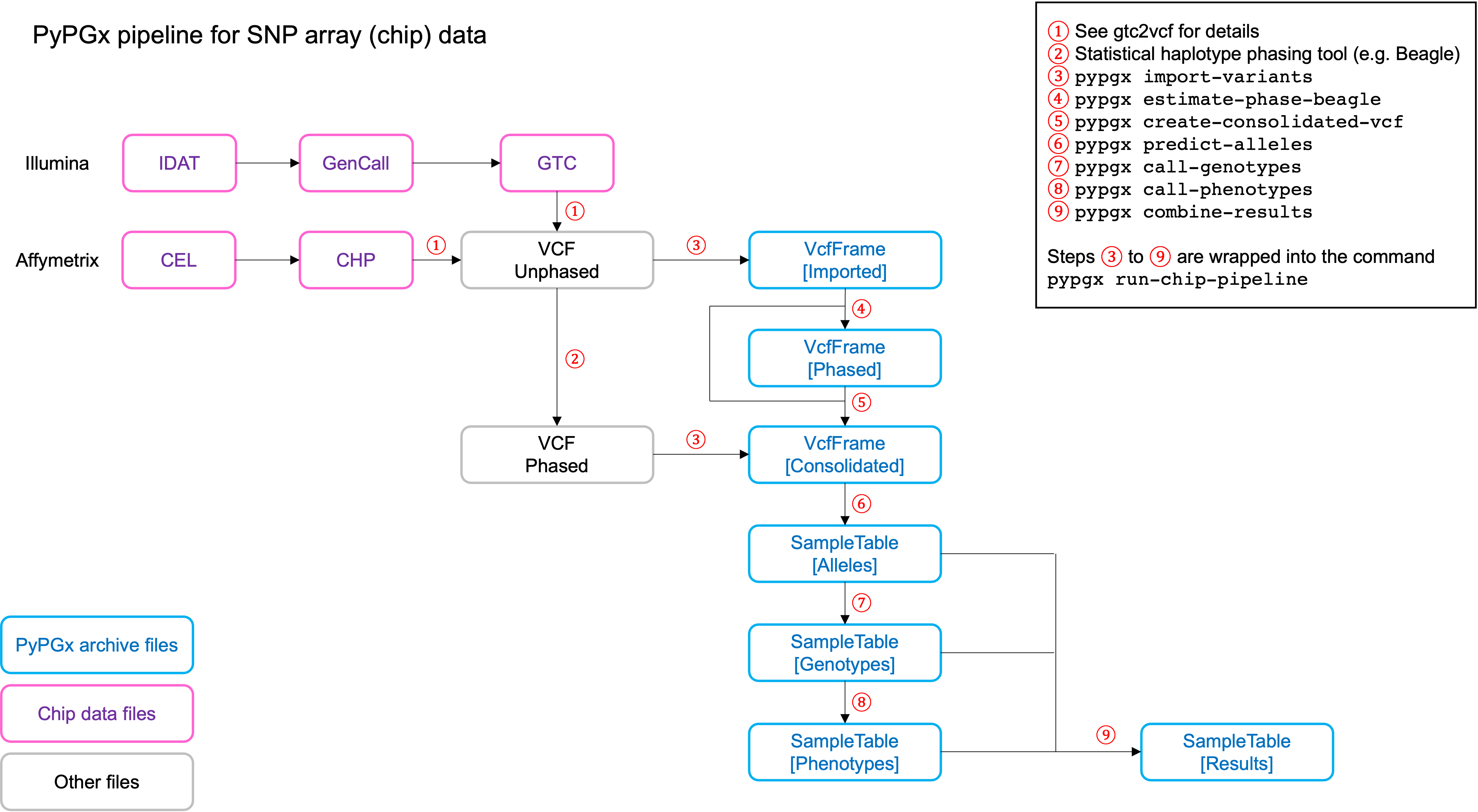 https://raw.githubusercontent.com/sbslee/pypgx-data/main/flowchart-chip-pipeline.png