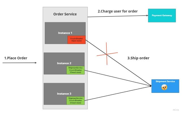 order-service-with-circuit-breaker-in-open-state