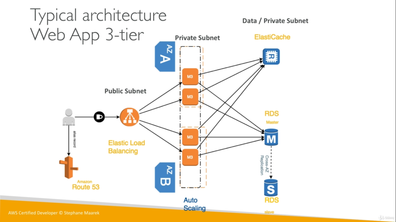 AWS 3 Tier Architecture Diagram