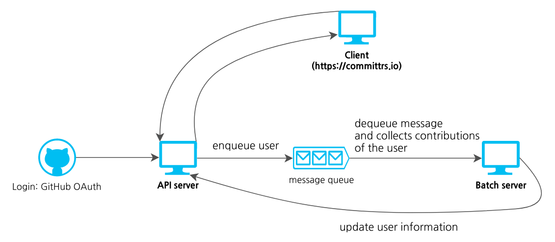 flow of committrs.io