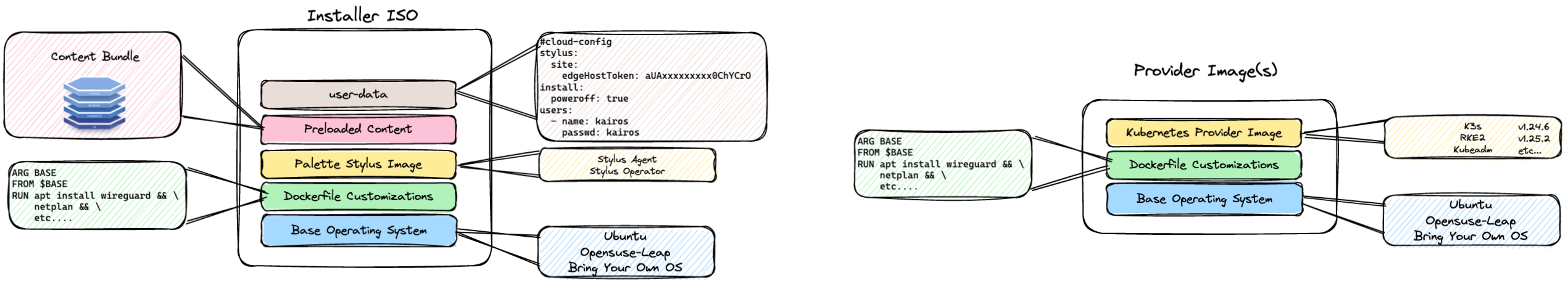 Edge Components