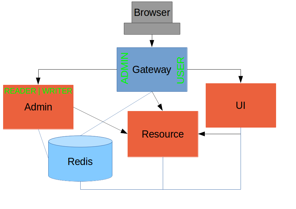 Components of the System