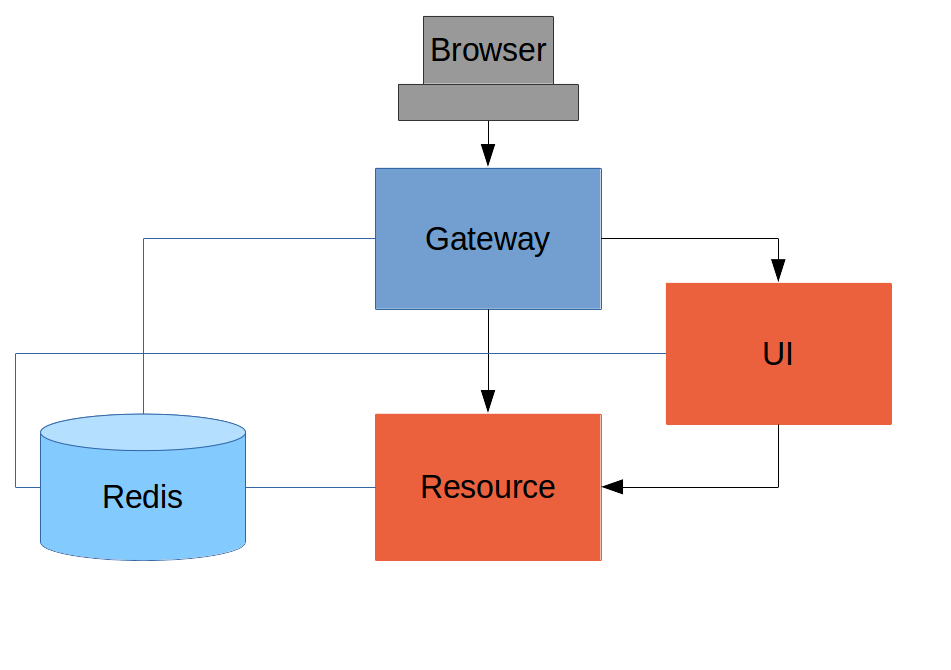 Components of the System