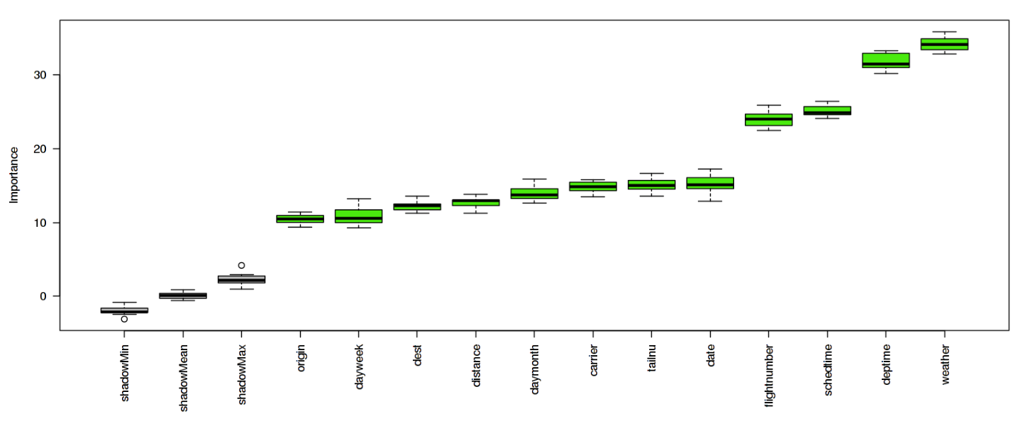 Boruta results