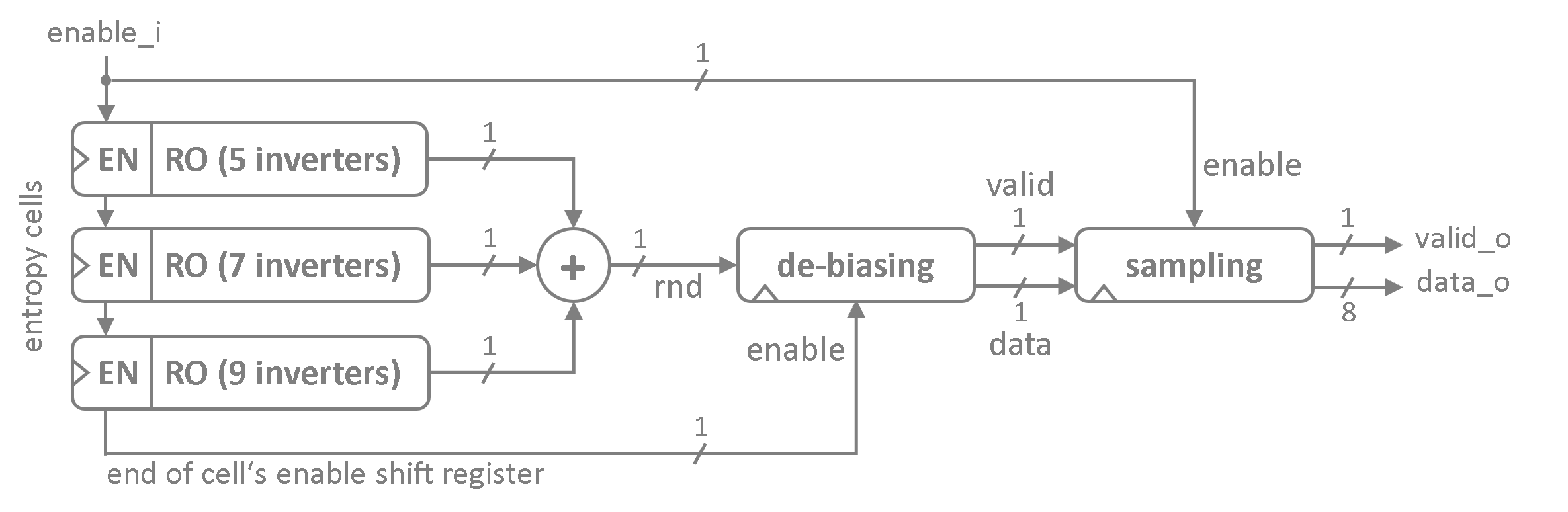 neoTRNG architecture