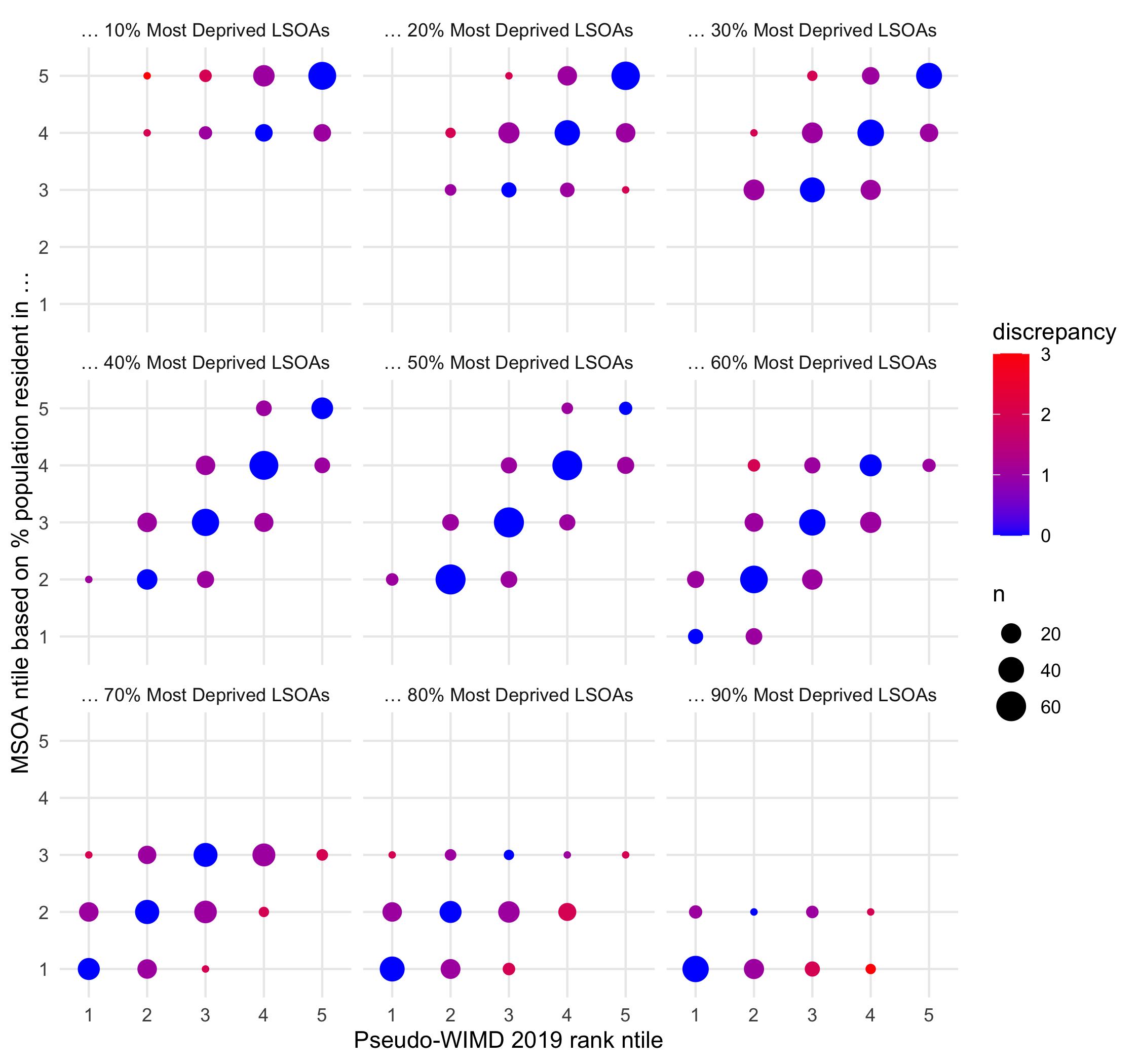 Chart showing quintiles produced by different methods