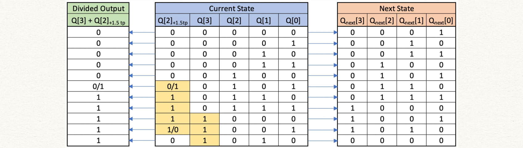 div_by_11_table