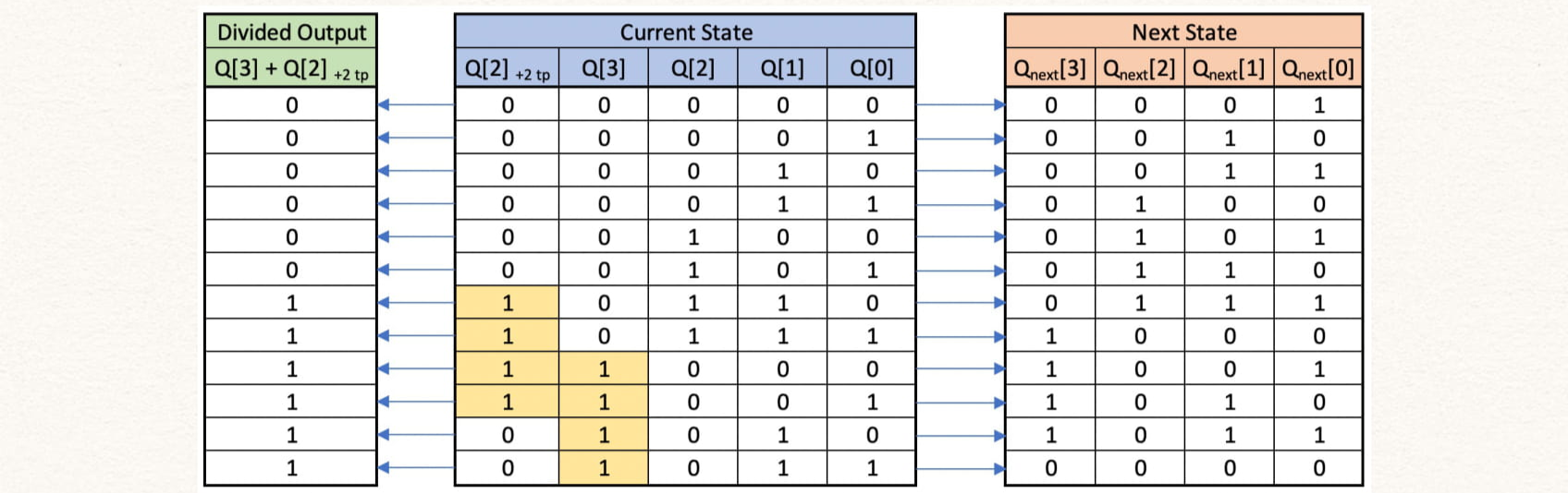 div_by_12_table