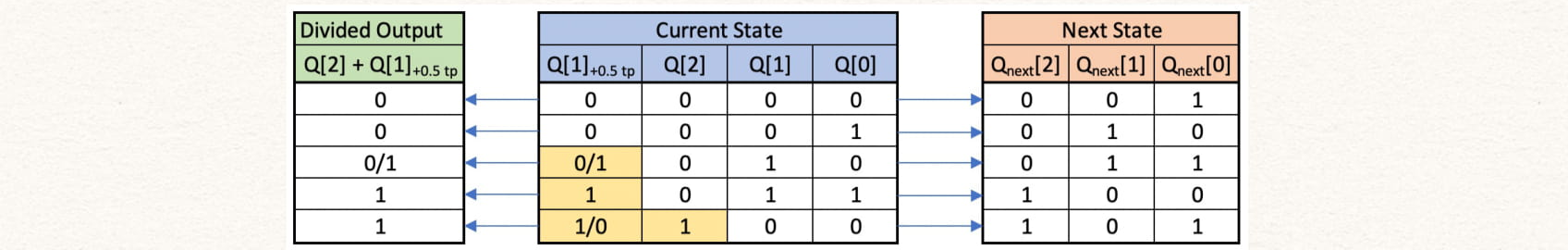 div_by_5_table