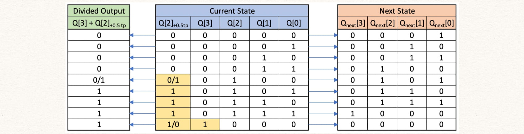 div_by_9_table