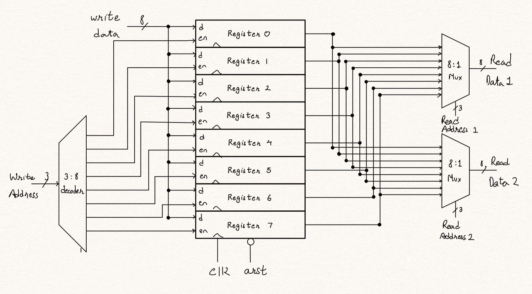 register_file