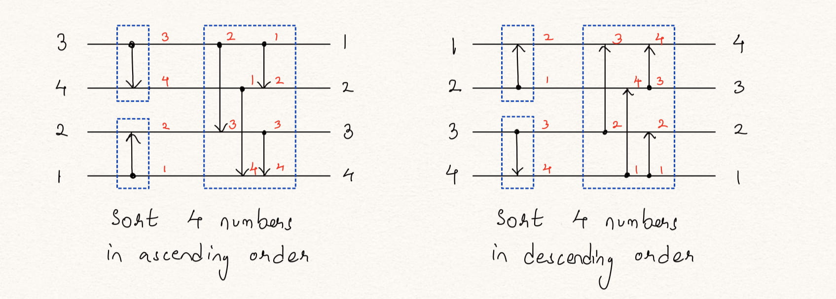 sorting_networks_4nos