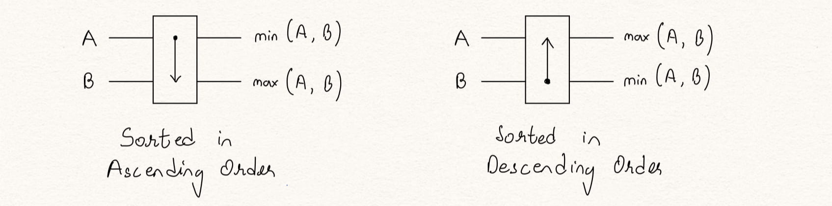 sorting_networks_components