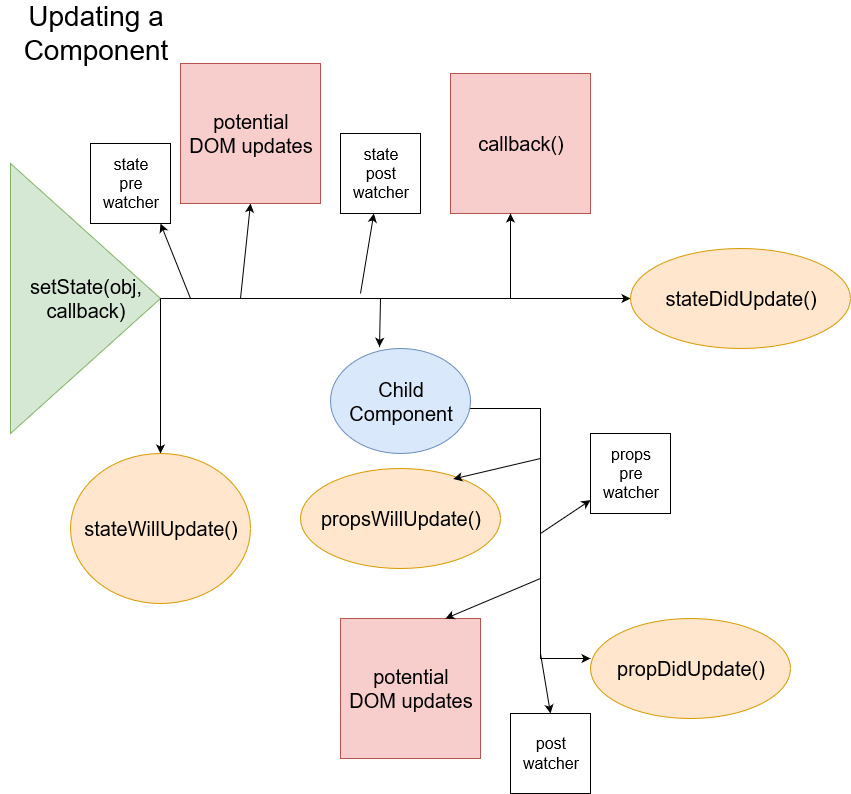 updating component