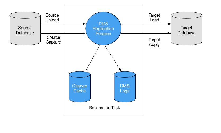 Replication Task