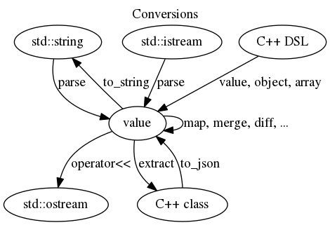 JSON Conversions