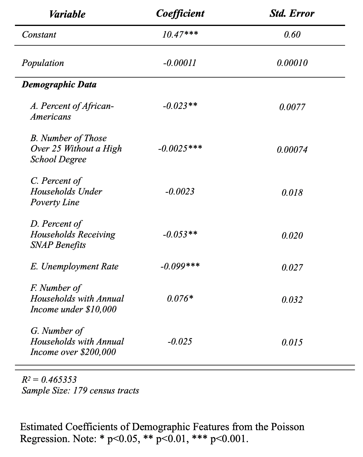 Poisson Regression