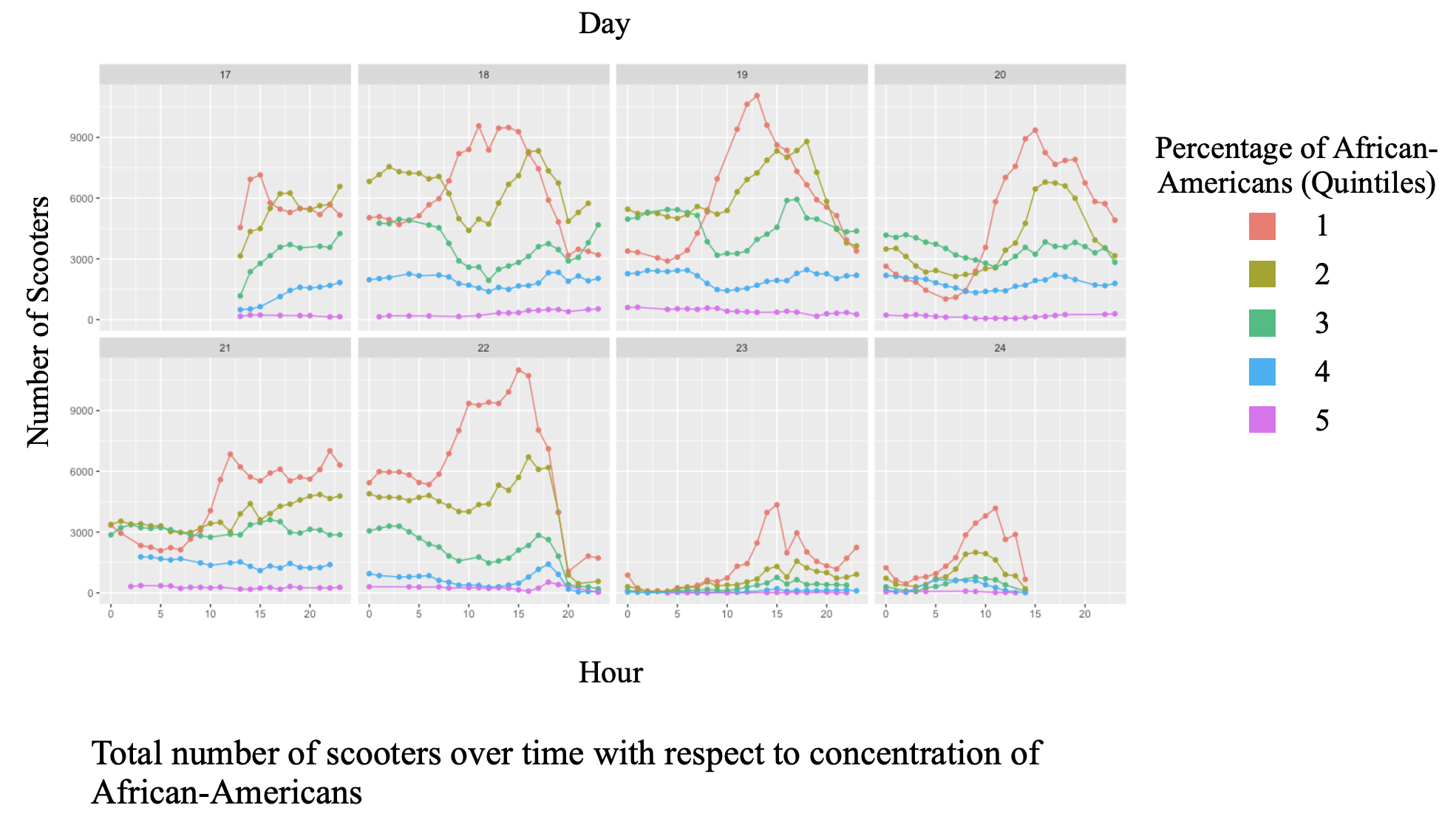 Temporal Plot WRT Race