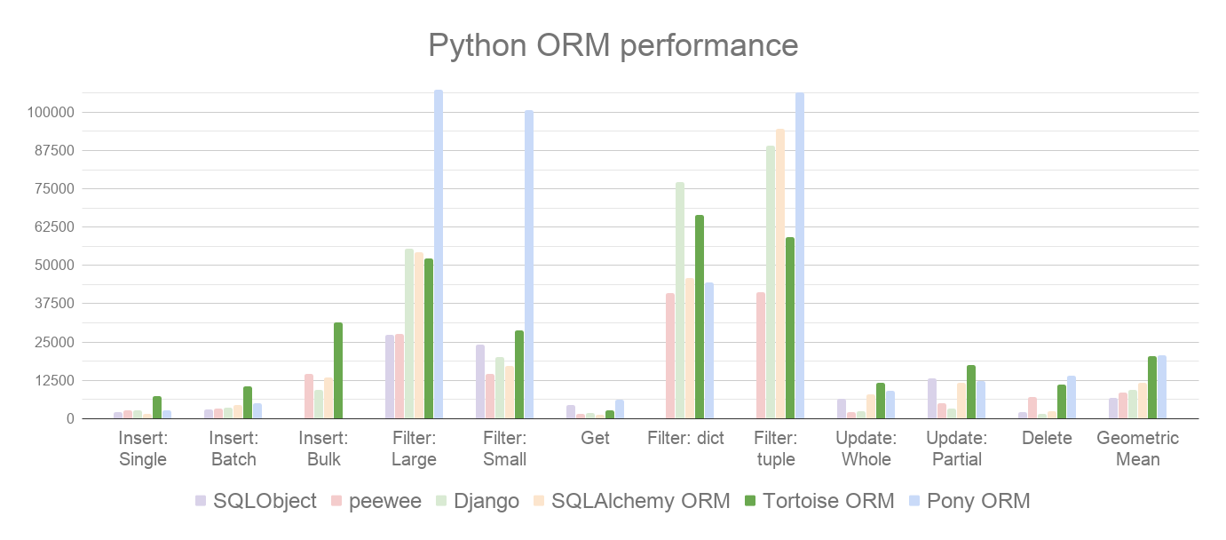 https://raw.githubusercontent.com/tortoise/tortoise-orm/develop/docs/ORM_Perf.png