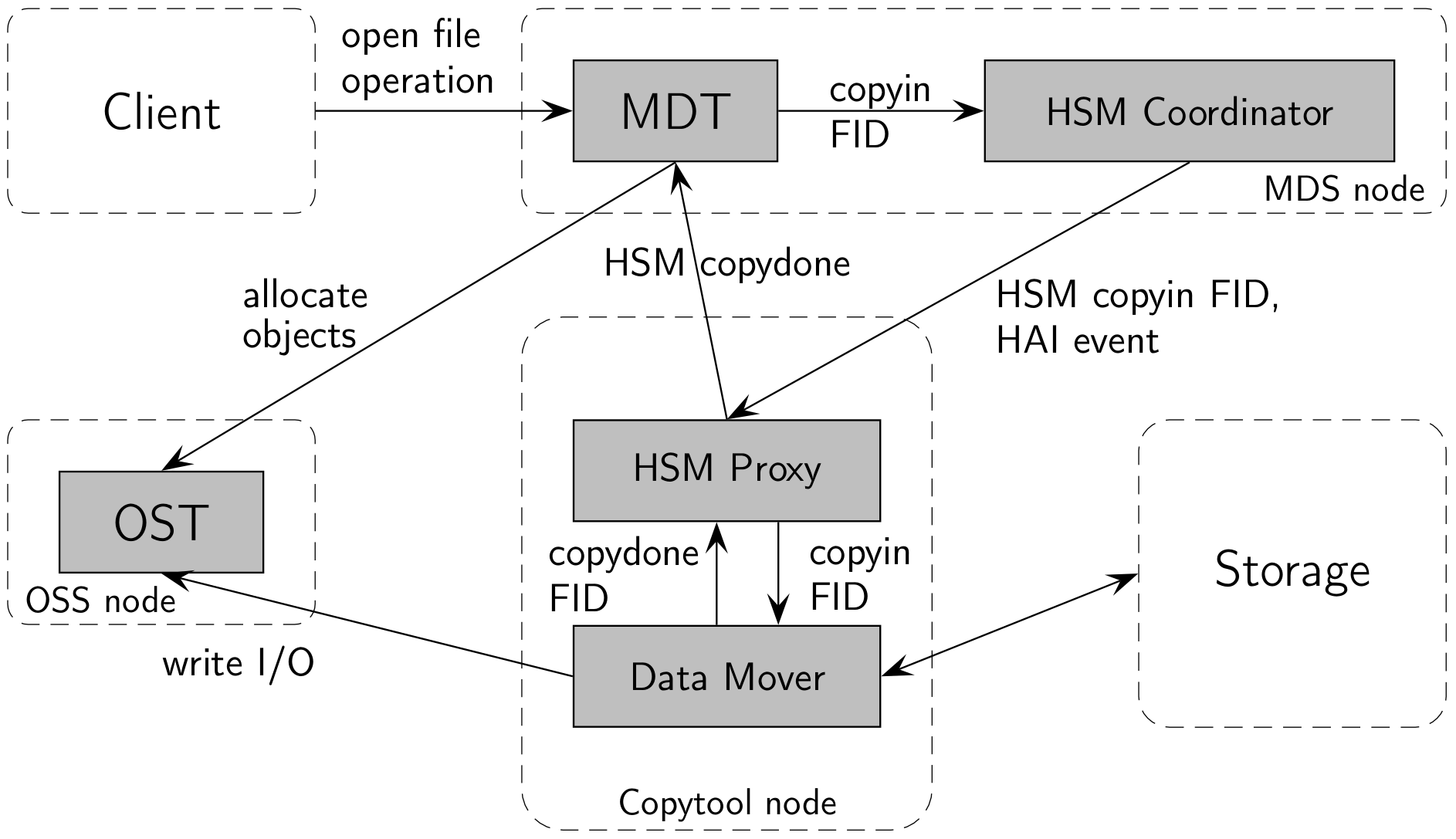 HSMArchitecture