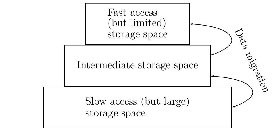 fig:storage.hierarchy