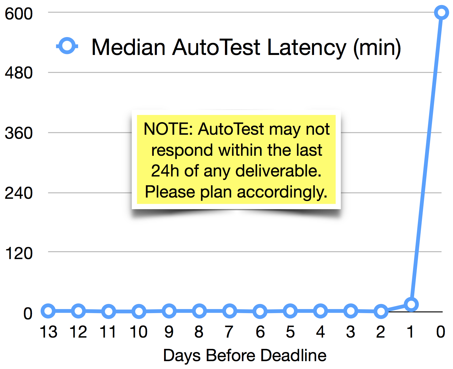 AutoTest Latency