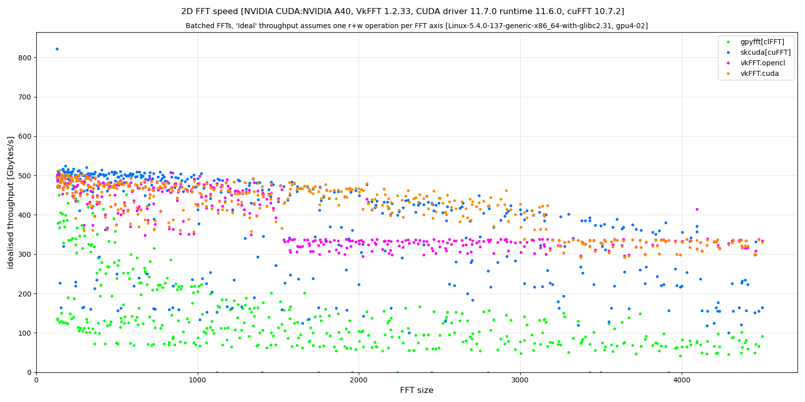 https://raw.githubusercontent.com/vincefn/pyvkfft/master/doc/benchmark-2DFFT-NVIDIA-Tesla_A40-Linux-radix13.png