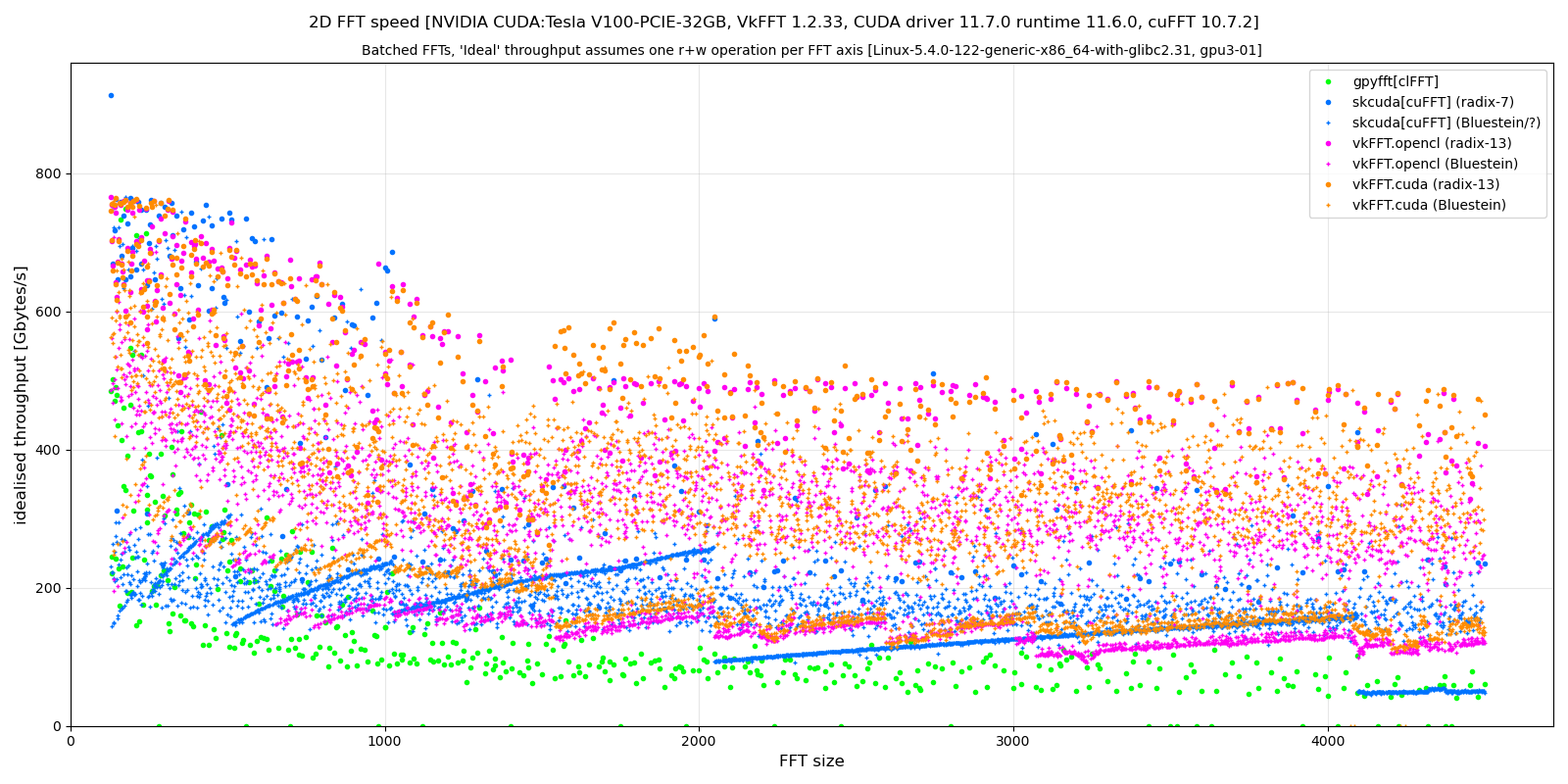 https://raw.githubusercontent.com/vincefn/pyvkfft/master/doc/benchmark-2DFFT-NVIDIA-Tesla_V100-Linux.png