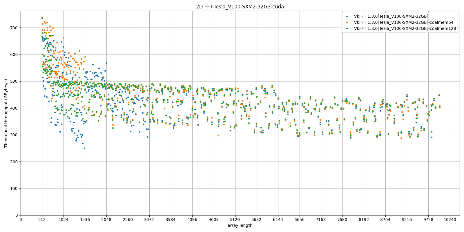 https://raw.githubusercontent.com/vincefn/pyvkfft/master/doc/benchmark-V100-cuda-2D-coalmem.png