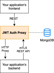 JWT Auth Proxy