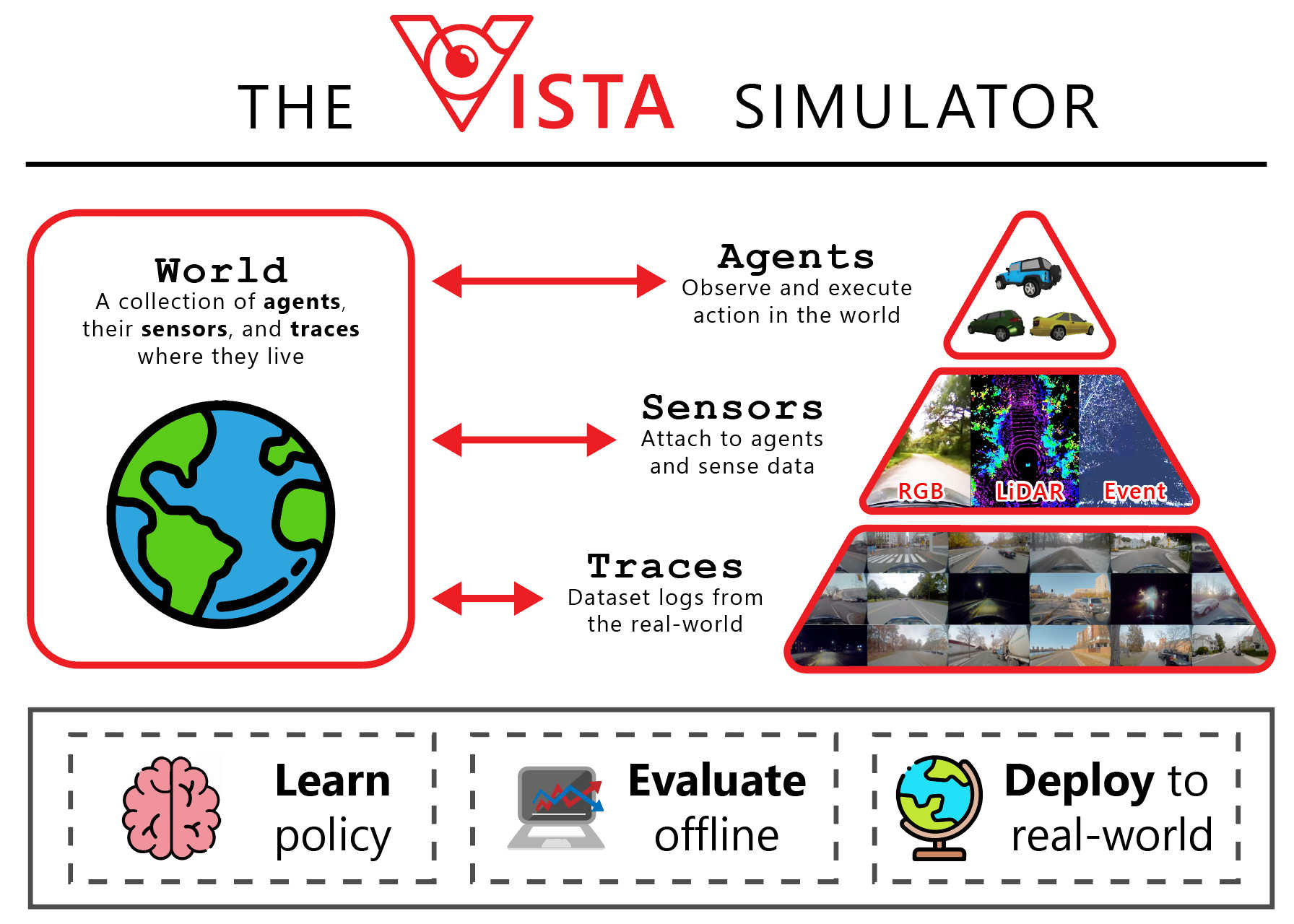 https://raw.githubusercontent.com/vista-simulator/vista/main/docs/source/_static/overview.jpg