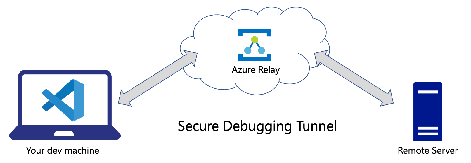 Azure Relay Debugging Bridge