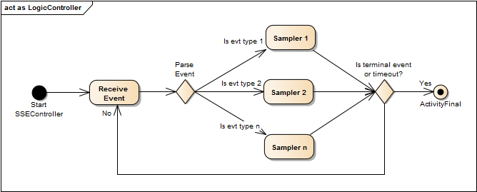 as logic controller