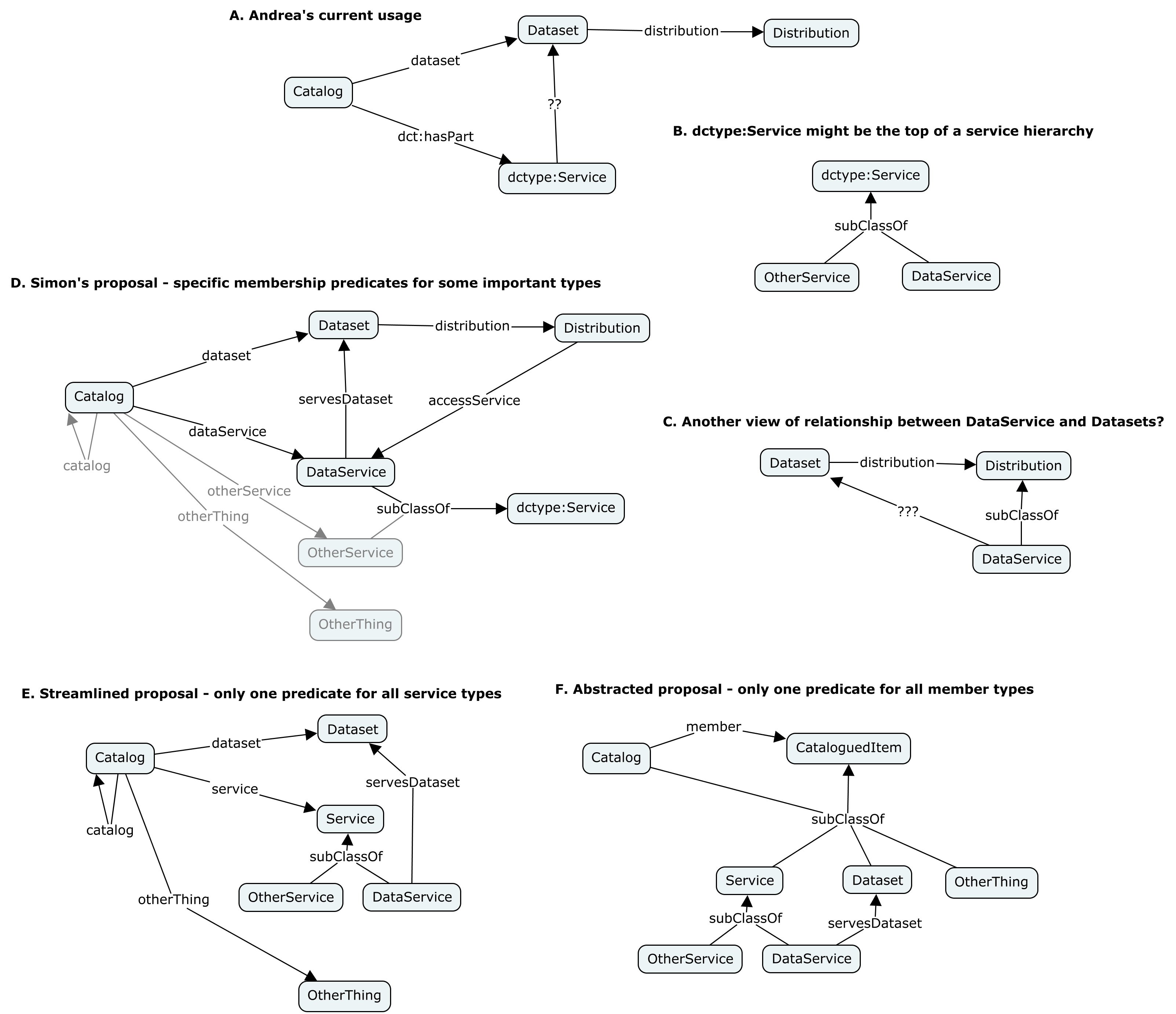 Some options for cataloguing services and other things