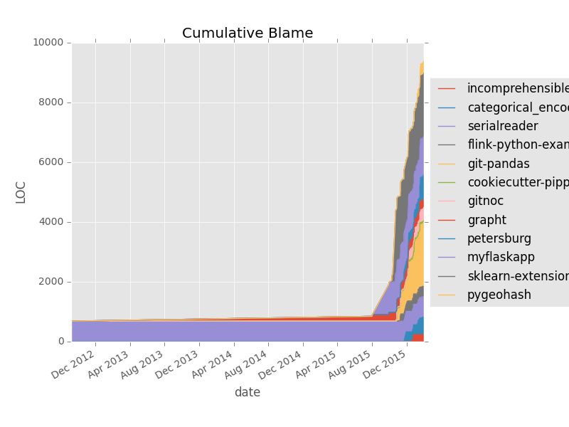 Cumulative Blame