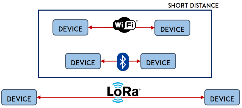 Lora Comparison